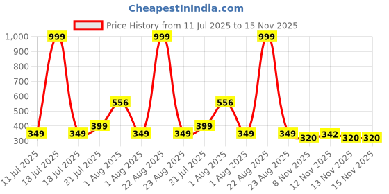 myntra.com BIRDE Men Black Textured Sneakers birde Price History Graph from 11 Jul 2025 to 15 Nov 2025