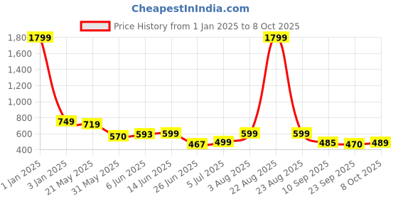 myntra.com BIRDE Men Blue Mesh Walking Non-Marking Shoes birde Price History Graph from 1 Jan 2025 to 8 Oct 2025