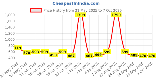 myntra.com BIRDE Men Blue Mesh Walking Non-Marking Shoes birde Price History Graph from 21 May 2025 to 7 Oct 2025