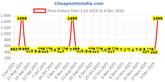 myntra.com BIRDE Men Blue Textured Slip-On Sneakers birde Price History Graph from 3 Jul 2025 to 4 Dec 2025