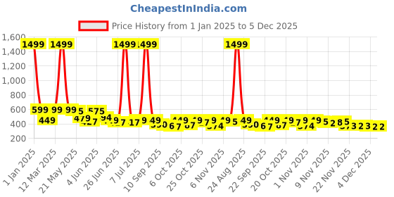 myntra.com BIRDE Men Blue Woven Design Sneakers birde Price History Graph from 1 Jan 2025 to 4 Dec 2025