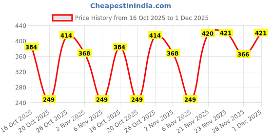 myntra.com BIRDE Men Blue Woven Design Sneakers birde Price History Graph from 16 Oct 2025 to 1 Dec 2025
