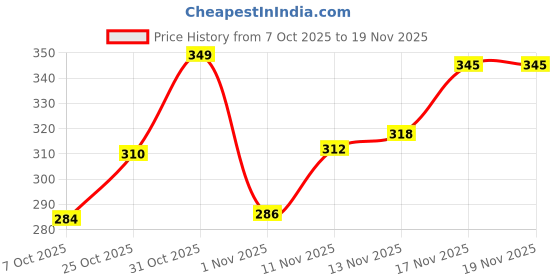 myntra.com BIRDE Men Casual Clogs birde Price History Graph from 7 Oct 2025 to 17 Nov 2025