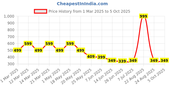 myntra.com BIRDE Men Clogs birde Price History Graph from 1 Mar 2025 to 4 Oct 2025