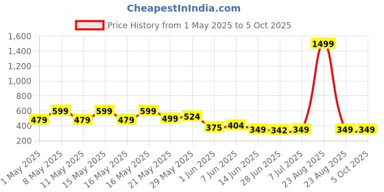 myntra.com BIRDE Men Clogs birde Price History Graph from 1 May 2025 to 5 Oct 2025