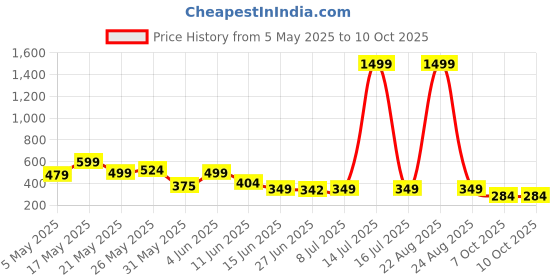 myntra.com BIRDE Men Clogs birde Price History Graph from 5 May 2025 to 9 Oct 2025