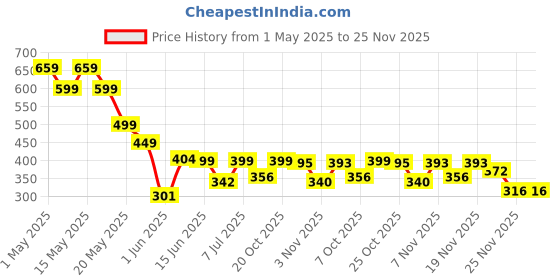 myntra.com BIRDE Men Clogs birde Price History Graph from 1 May 2025 to 25 Nov 2025