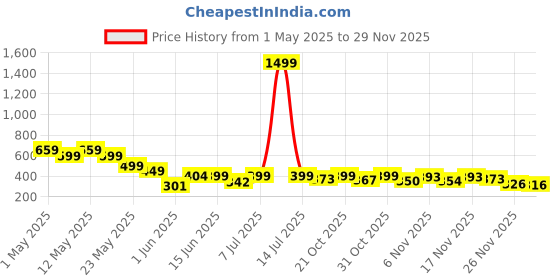 myntra.com BIRDE Men Clogs birde Price History Graph from 1 May 2025 to 26 Nov 2025