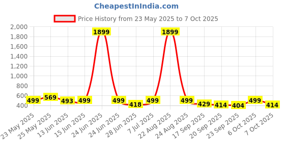 myntra.com BIRDE Men Clogs birde Price History Graph from 23 May 2025 to 7 Oct 2025