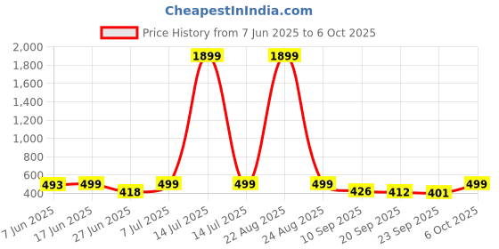 myntra.com BIRDE Men Clogs birde Price History Graph from 7 Jun 2025 to 6 Oct 2025