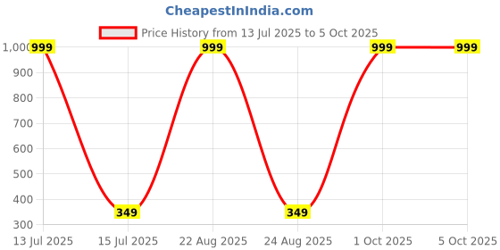 myntra.com BIRDE Men Clogs birde Price History Graph from 13 Jul 2025 to 4 Oct 2025