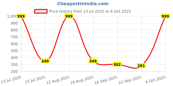 myntra.com BIRDE Men Clogs birde Price History Graph from 13 Jul 2025 to 6 Oct 2025