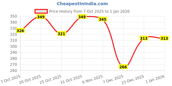 myntra.com BIRDE Men Clogs birde Price History Graph from 7 Oct 2025 to 1 Jan 2026