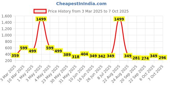 myntra.com BIRDE Men Colourblocked Clogs birde Price History Graph from 3 Mar 2025 to 7 Oct 2025