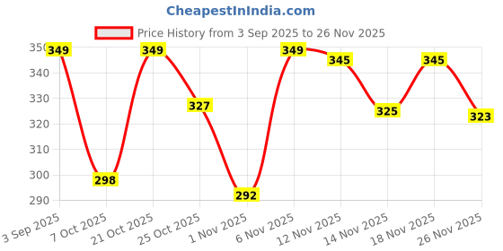 myntra.com BIRDE Men Colourblocked Clogs birde Price History Graph from 3 Sep 2025 to 26 Nov 2025