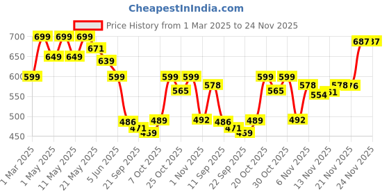 myntra.com BIRDE Men Colourblocked Comfort Insole Sneakers birde Price History Graph from 1 Mar 2025 to 24 Nov 2025