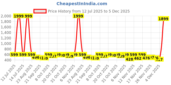 myntra.com BIRDE Men Colourblocked Contrast Sole Sneakers birde Price History Graph from 12 Jul 2025 to 5 Dec 2025