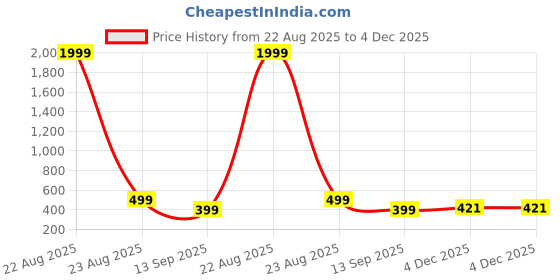 myntra.com BIRDE Men Colourblocked Contrast Sole Sneakers birde Price History Graph from 22 Aug 2025 to 4 Dec 2025