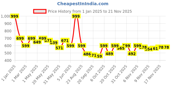 myntra.com BIRDE Men Colourblocked Lace-Up Sneakers birde Price History Graph from 1 Jan 2025 to 19 Nov 2025