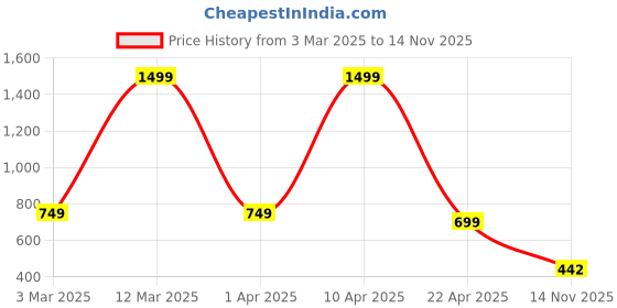 myntra.com BIRDE Men Colourblocked Lace up Sneakers birde Price History Graph from 3 Mar 2025 to 14 Nov 2025