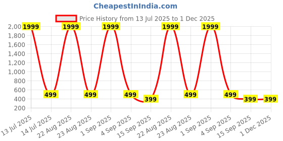 myntra.com BIRDE Men Colourblocked Lace-up Sneakers birde Price History Graph from 13 Jul 2025 to 30 Nov 2025