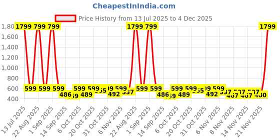 myntra.com BIRDE Men Colourblocked Lace-up Sneakers birde Price History Graph from 13 Jul 2025 to 4 Dec 2025