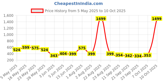 myntra.com BIRDE Men Colourblocked Lightweight Clogs birde Price History Graph from 5 May 2025 to 10 Oct 2025