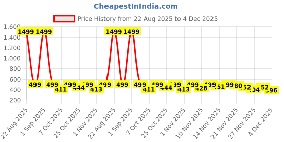 myntra.com BIRDE Men Colourblocked Lightweight Lace-Ups Sneakers birde Price History Graph from 22 Aug 2025 to 4 Dec 2025