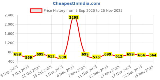 myntra.com BIRDE Men Colourblocked Lightweight Lace-Ups Sneakers birde Price History Graph from 5 Sep 2025 to 25 Nov 2025