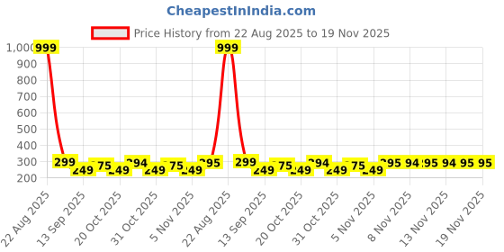 myntra.com BIRDE Men Colourblocked Lightweight Mesh Sneakers birde Price History Graph from 22 Aug 2025 to 19 Nov 2025