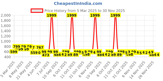 myntra.com BIRDE Men Colourblocked Lightweight Sneakers birde Price History Graph from 5 Mar 2025 to 30 Nov 2025