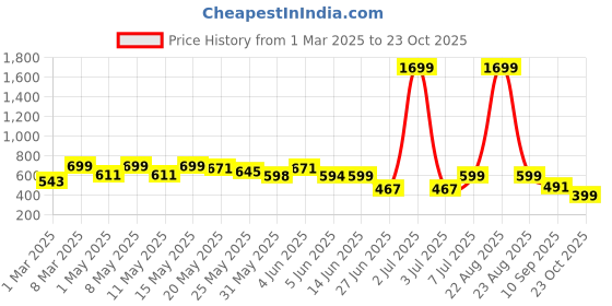 myntra.com BIRDE Men Colourblocked Memory Foam  Sneakers birde Price History Graph from 1 Mar 2025 to 23 Oct 2025