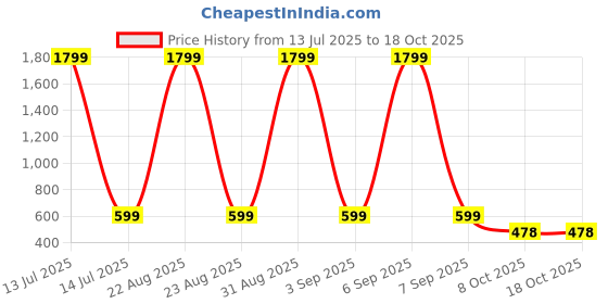 myntra.com BIRDE Men Colourblocked Mesh Sneakers birde Price History Graph from 13 Jul 2025 to 18 Oct 2025