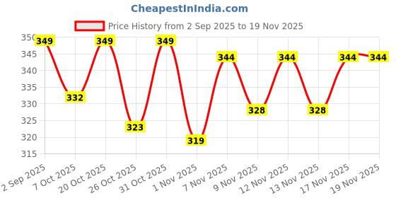 myntra.com BIRDE Men Colourblocked Round Toe Lace-Ups Sneakers birde Price History Graph from 2 Sep 2025 to 18 Nov 2025