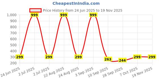 myntra.com BIRDE Men Colourblocked Slip-On birde Price History Graph from 24 Jun 2025 to 18 Nov 2025