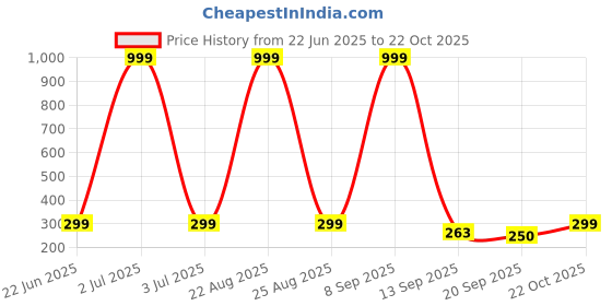 myntra.com BIRDE Men Colourblocked Slip-On birde Price History Graph from 22 Jun 2025 to 22 Oct 2025