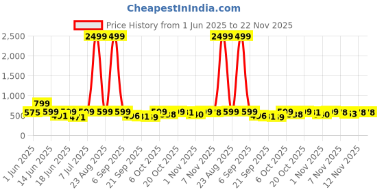 myntra.com BIRDE Men Colourblocked Slip-On Sneakers birde Price History Graph from 1 Jun 2025 to 22 Nov 2025