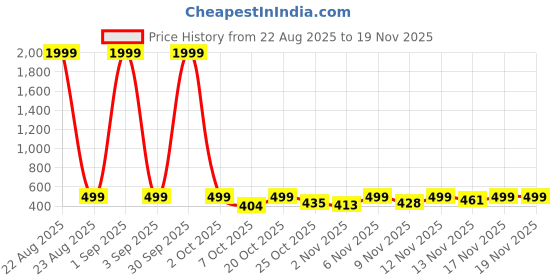 myntra.com BIRDE Men Colourblocked Slip-On Sneakers birde Price History Graph from 22 Aug 2025 to 18 Nov 2025