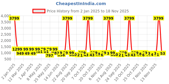 myntra.com BIRDE Men Colourblocked Sneakers birde Price History Graph from 2 Jan 2025 to 18 Nov 2025
