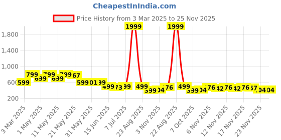 myntra.com BIRDE Men Colourblocked Sneakers birde Price History Graph from 3 Mar 2025 to 25 Nov 2025