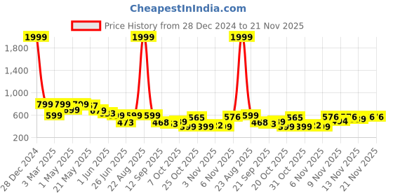 myntra.com BIRDE Men Colourblocked Sneakers birde Price History Graph from 28 Dec 2024 to 20 Nov 2025