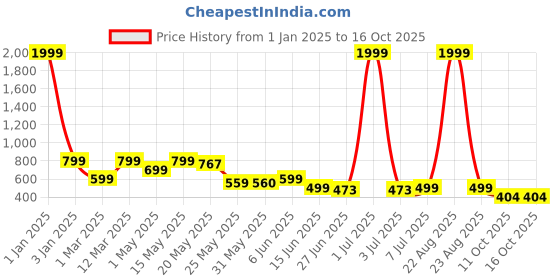 myntra.com BIRDE Men Colourblocked Sneakers birde Price History Graph from 1 Jan 2025 to 15 Oct 2025