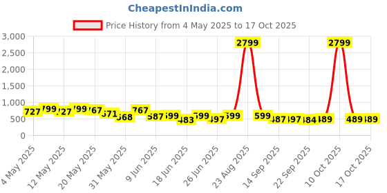 myntra.com BIRDE Men Colourblocked Sneakers birde Price History Graph from 4 May 2025 to 17 Oct 2025