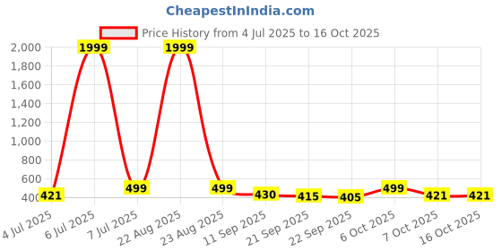 myntra.com BIRDE Men Colourblocked Sneakers birde Price History Graph from 4 Jul 2025 to 15 Oct 2025