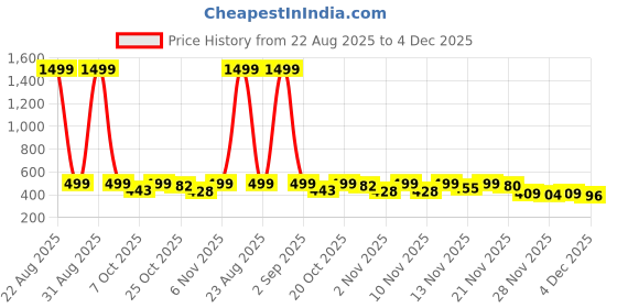 myntra.com BIRDE Men Colourblocked Sneakers birde Price History Graph from 22 Aug 2025 to 4 Dec 2025