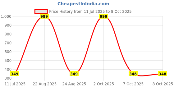 myntra.com BIRDE Men Colourblocked Sneakers birde Price History Graph from 11 Jul 2025 to 4 Oct 2025