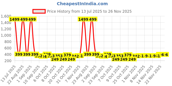 myntra.com BIRDE Men Colourblocked Sneakers birde Price History Graph from 13 Jul 2025 to 25 Nov 2025