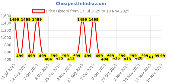 myntra.com BIRDE Men Colourblocked Sneakers birde Price History Graph from 13 Jul 2025 to 18 Nov 2025