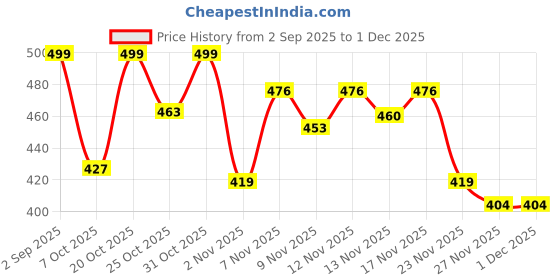 myntra.com BIRDE Men Colourblocked Sneakers birde Price History Graph from 2 Sep 2025 to 30 Nov 2025