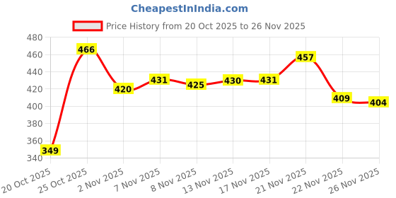 myntra.com BIRDE Men Colourblocked Sneakers birde Price History Graph from 20 Oct 2025 to 26 Nov 2025
